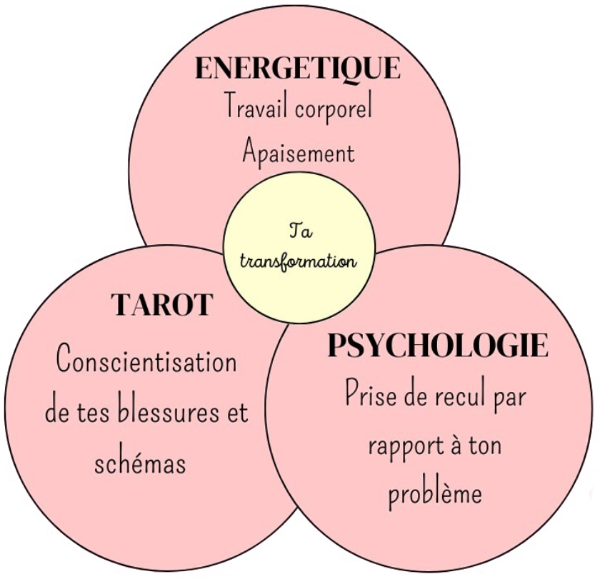 schéma tarot énergétique psychologie